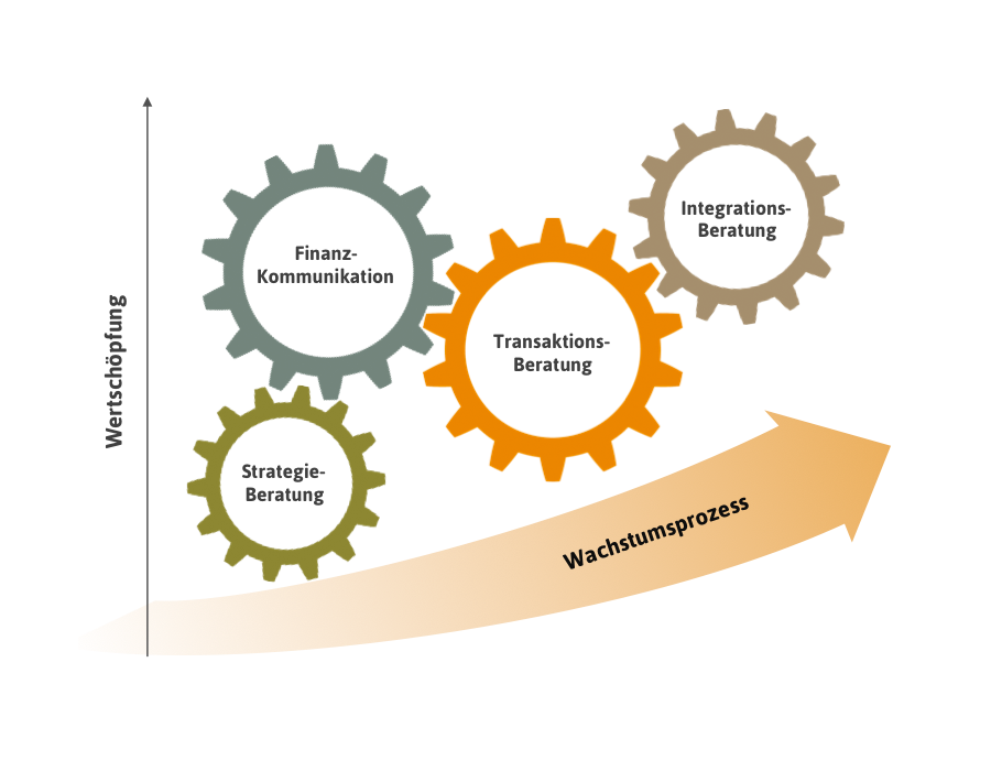 Integrierte Beratung